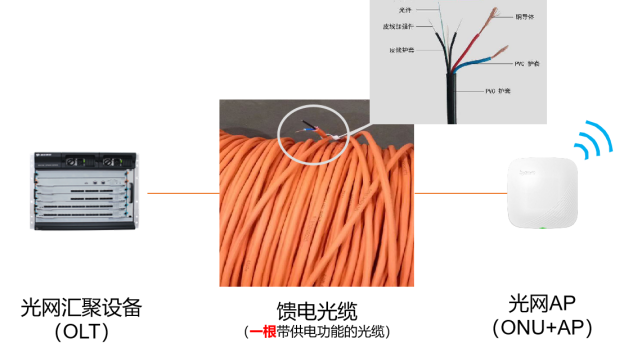 尊龙时凯人生就是搏官网z6mg光网方案中采用能馈电的光纤